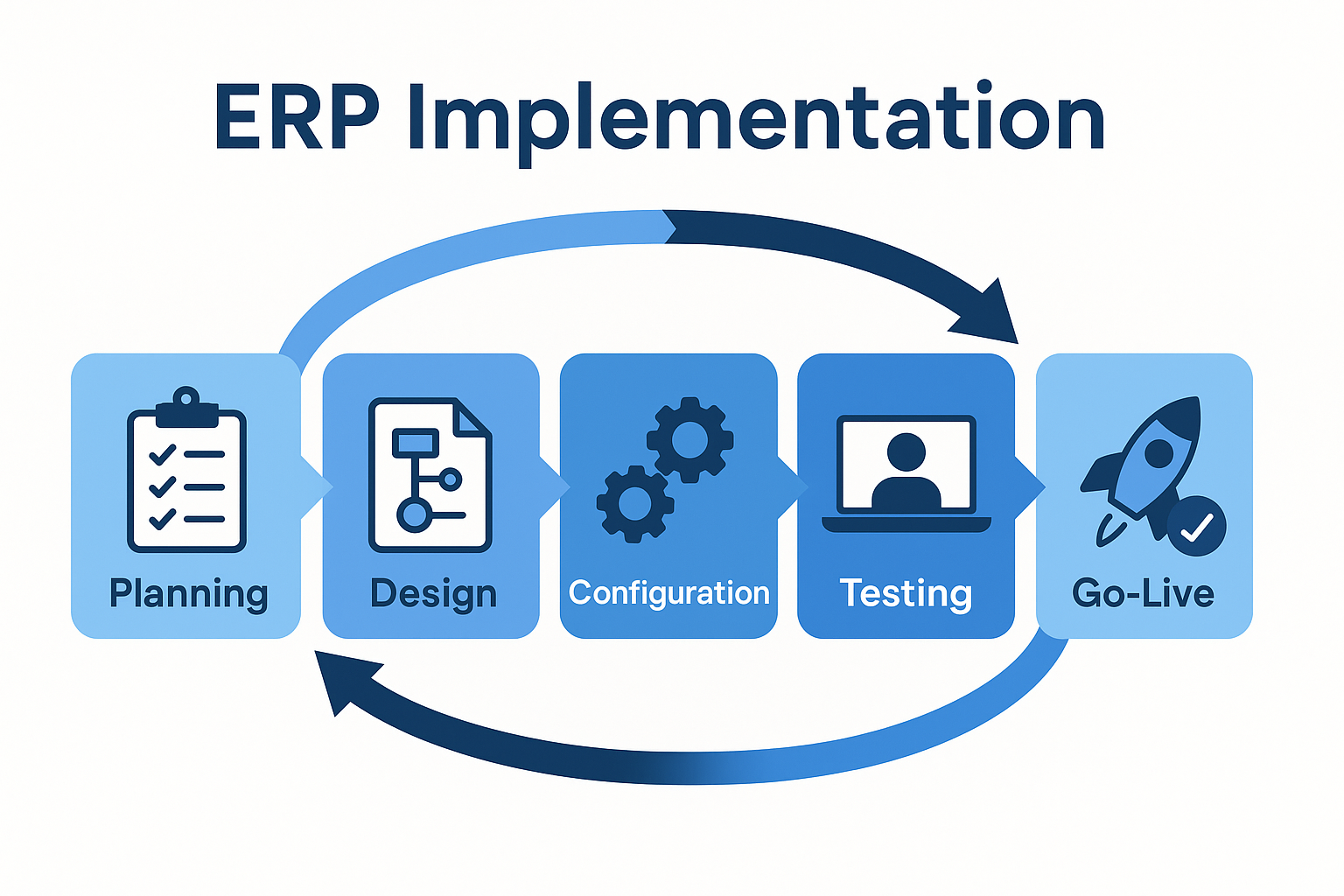 Complete ERP Implementation Guide from Planning to Go-Live - Step-by-step ERP implementation process